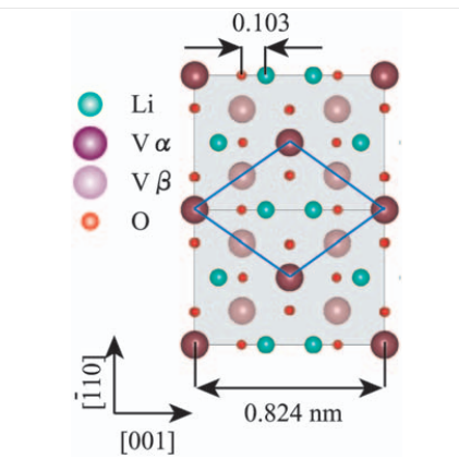 LiV2O4尖晶石晶体沿方向原子排布，紫色/浅紫色为钒柱，红色为氧柱，绿色为锂柱。
