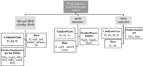 图1：金属氧化物半导体氢传感器分类对比（MS肖特基二极管、MOS电容器、MOSFET结构），来源：Sahoo et al., 2021。