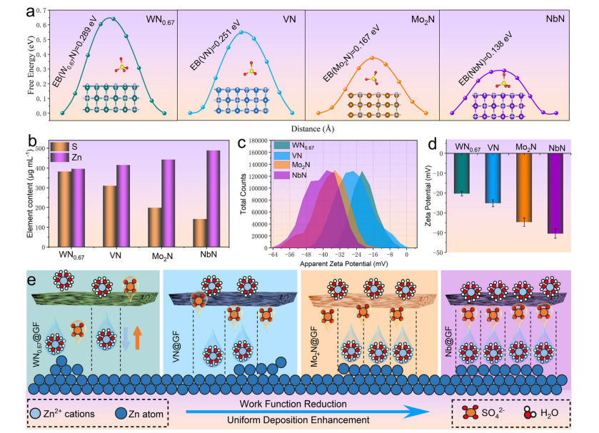 Zn²⁺传输扩散示意图,展示不同氮化物分离器的离子筛选过程)