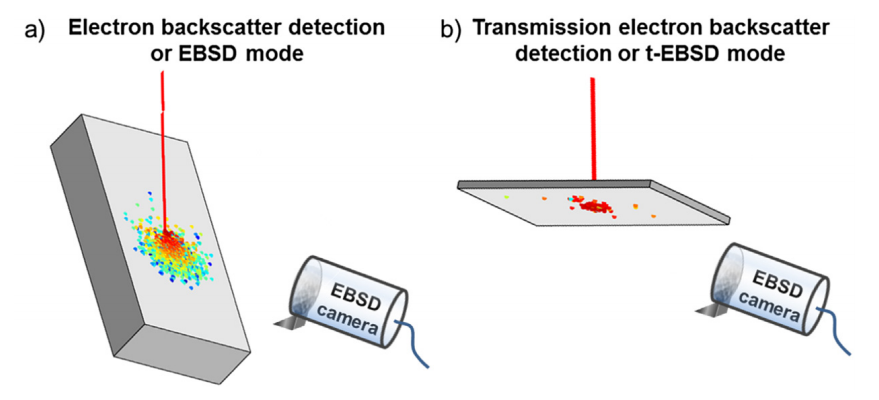 传统EBSD与t-EBSD实验装置对比示意图，含电子轨迹能量分布可视化