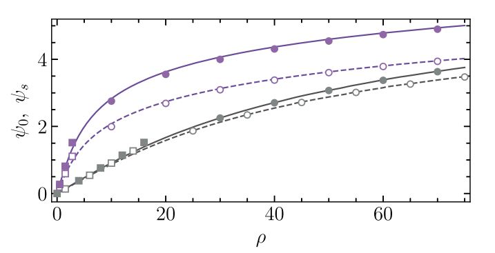 κH=0.8（实线）与0.1（虚线）体系下的表面电位（ψs）与界面电位（ψ0）对比