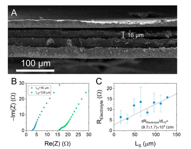 图2A：多层锂电隔膜堆叠结构截面显微图像；图2B：16μm与128μm隔膜电解液阻抗谱对比曲线
