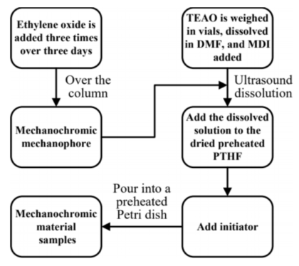 机械变色材料制备工艺流程及分子结构示意图