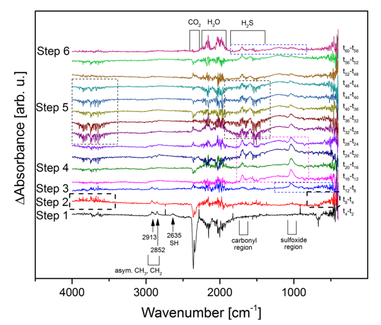 不同反应阶段沥青特征官能团红外光谱变化