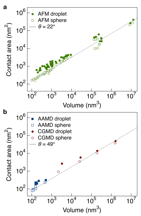 纳米液滴截面形态对比图