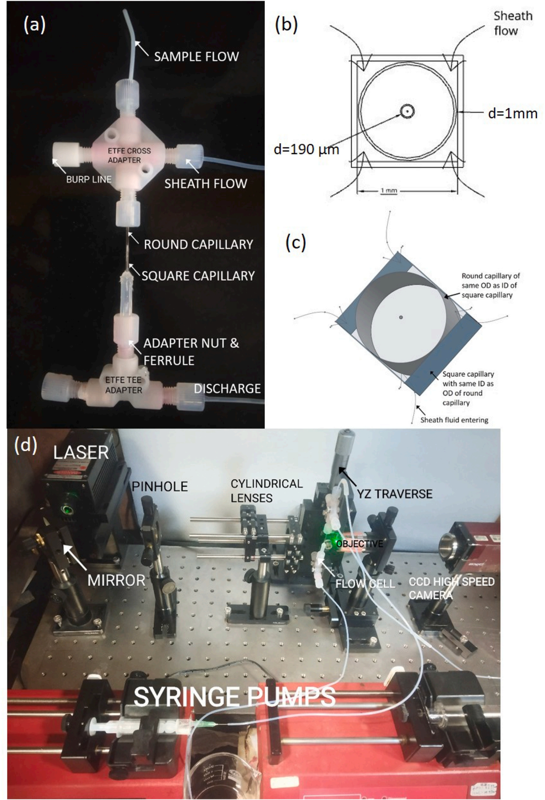 图1A低成本聚合物流动池组件特写；图1B流式细胞仪毛细管流体聚焦结构示意图；图1D不同流速下样本核心宽度变化曲线