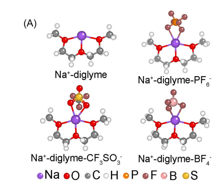 钠离子与二甘醇二甲醚溶剂及不同阴离子（PF6-/BF4-/CF3SO3-）的溶剂化结构三维模型示意图