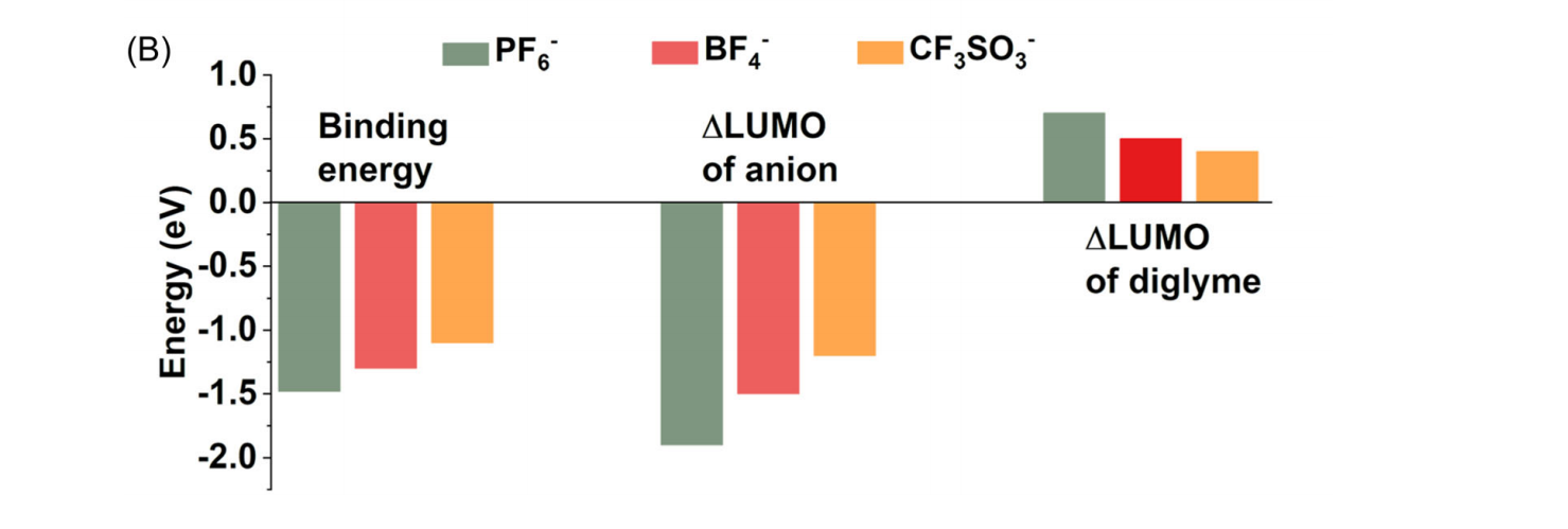 三种钠盐溶剂化模型的结合能对比柱状图及电子云分布特征