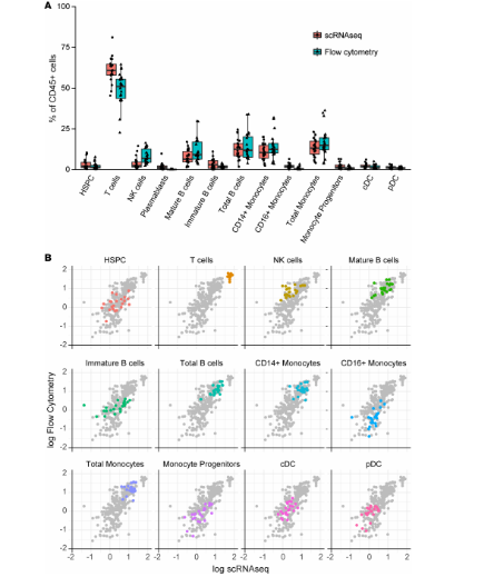 图1A:单细胞RNA测序与流式细胞术检测骨髓主要细胞群比例对比图,红蓝双色柱状图展示20例样本数据;图1B:流式细胞术与单细胞测序的样本间相关性散点图,R²=0.85显示强正相关