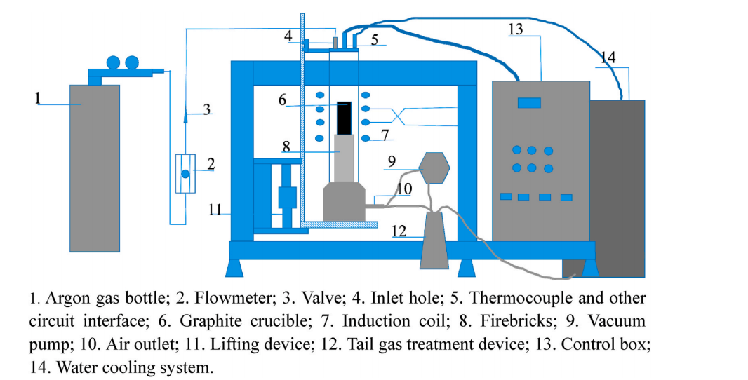 真空感应炉结构示意图，包含石墨坩埚、温度控制系统和真空泵组