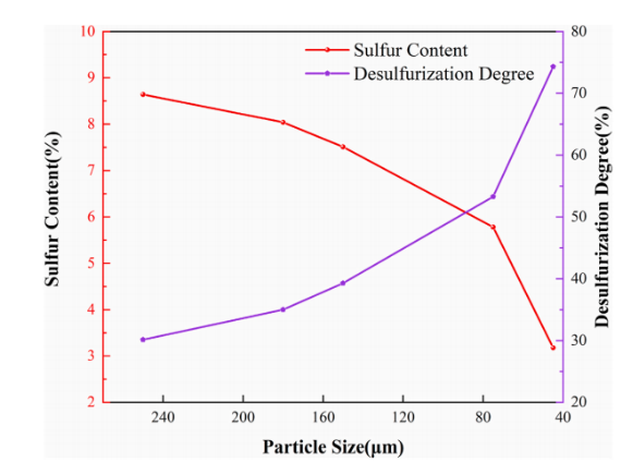 不同粒径石油焦脱硫率对比曲线