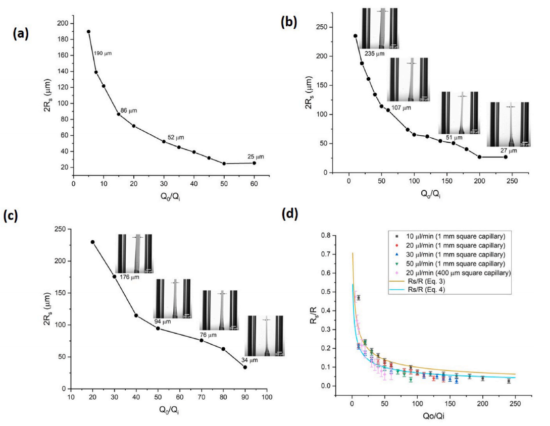 图2a:流体聚焦宽度与流速关系曲线图;图2b:低流速样本聚焦显微图像;图2c:白细胞散射信号分布图