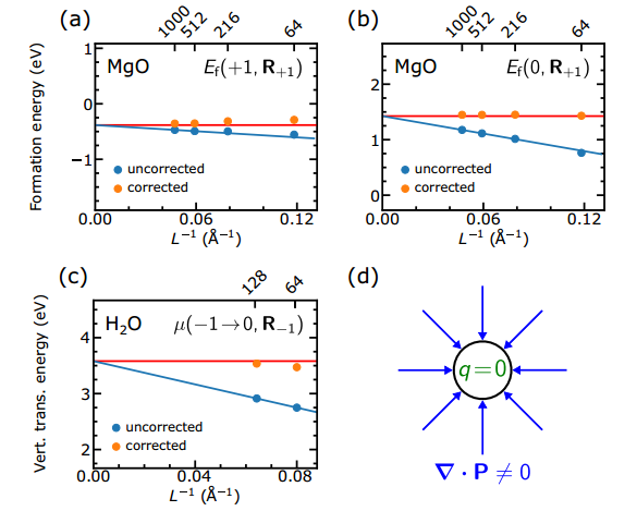 图1(b)MgO空穴极化子态中性缺陷形成能缩放效应示意图；图1(c)水合电子垂直提取能随系统尺寸变化趋势图