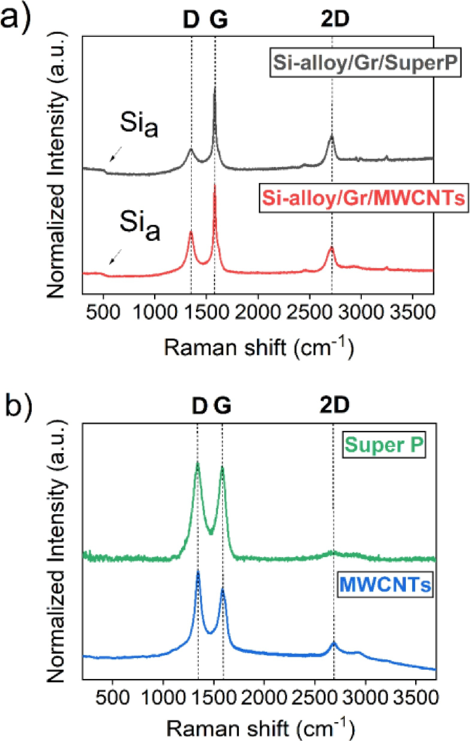 硅基负极循环性能对比图表