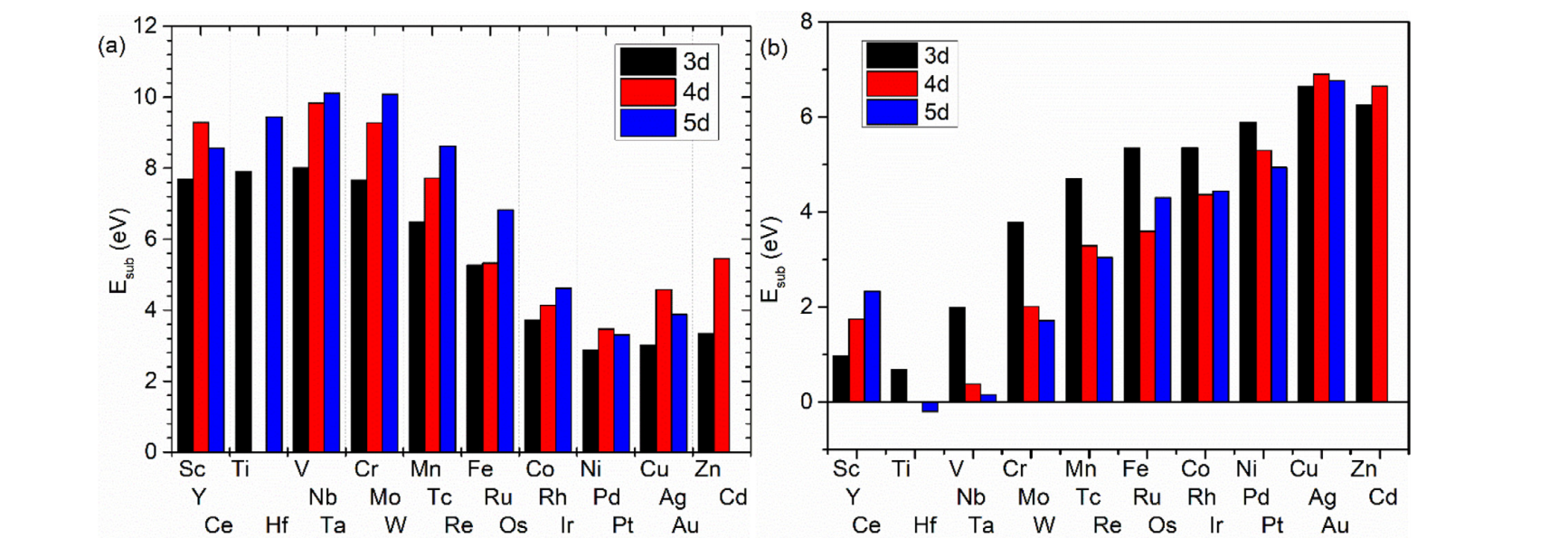 3d/4d/5d过渡金属在ZrC中的形成能分布