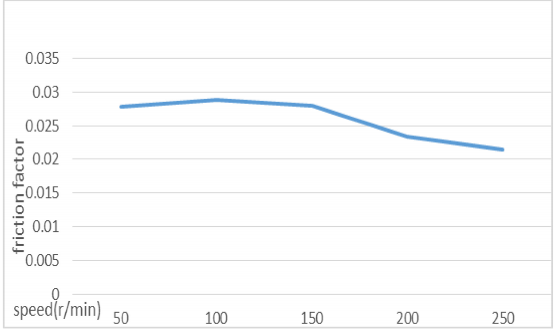 图2 摩擦系数与速度的关系
