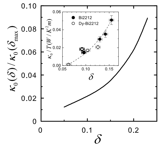 铜超导体残余热导率随掺杂浓度变化曲线