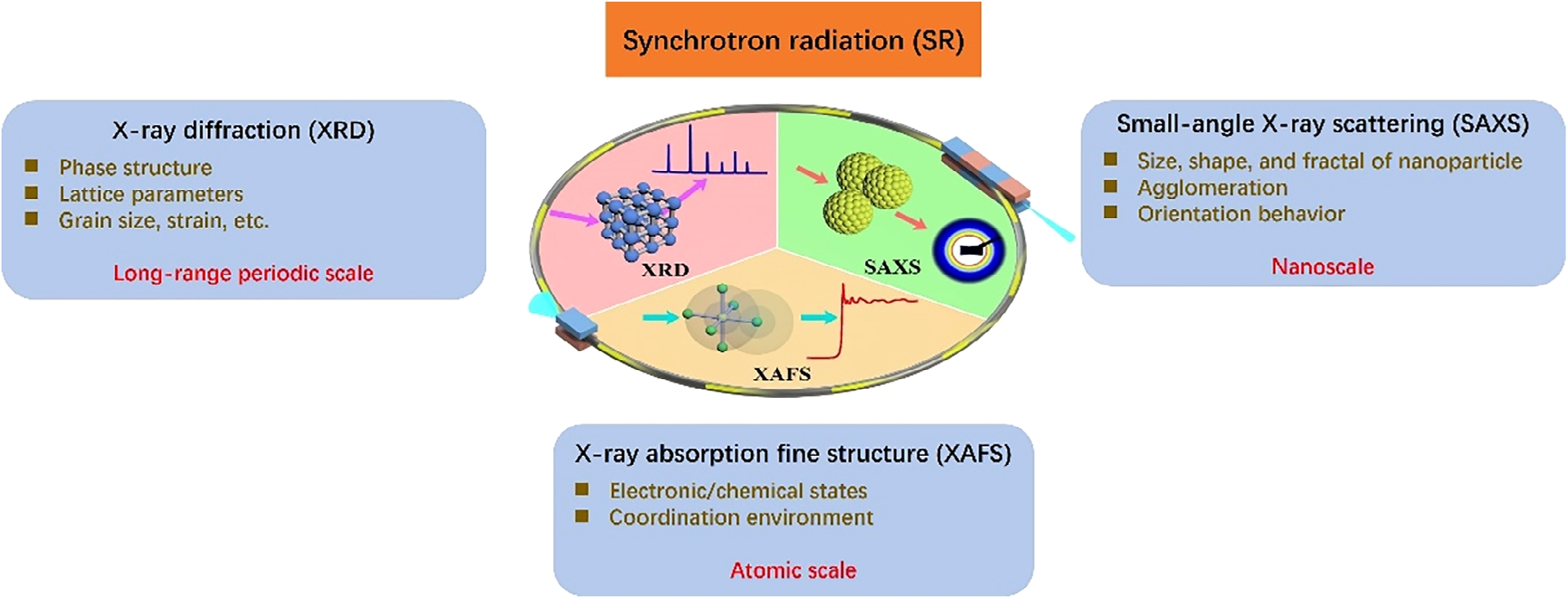 同步辐射光源多尺度检测系统工作原理示意图,展示XRD、XAFS、SAXS技术联用场景