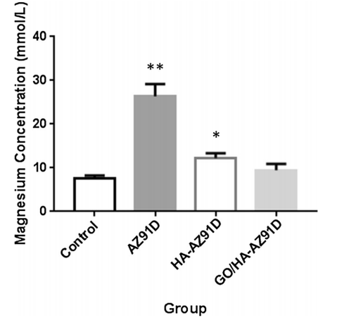 GO/HA涂层与裸镁合金溶血率对比