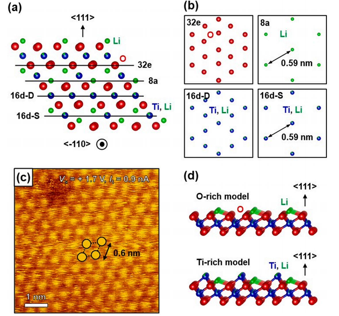 Li4Ti5O12晶体结构三维模型与<111>晶面原子排布示意图