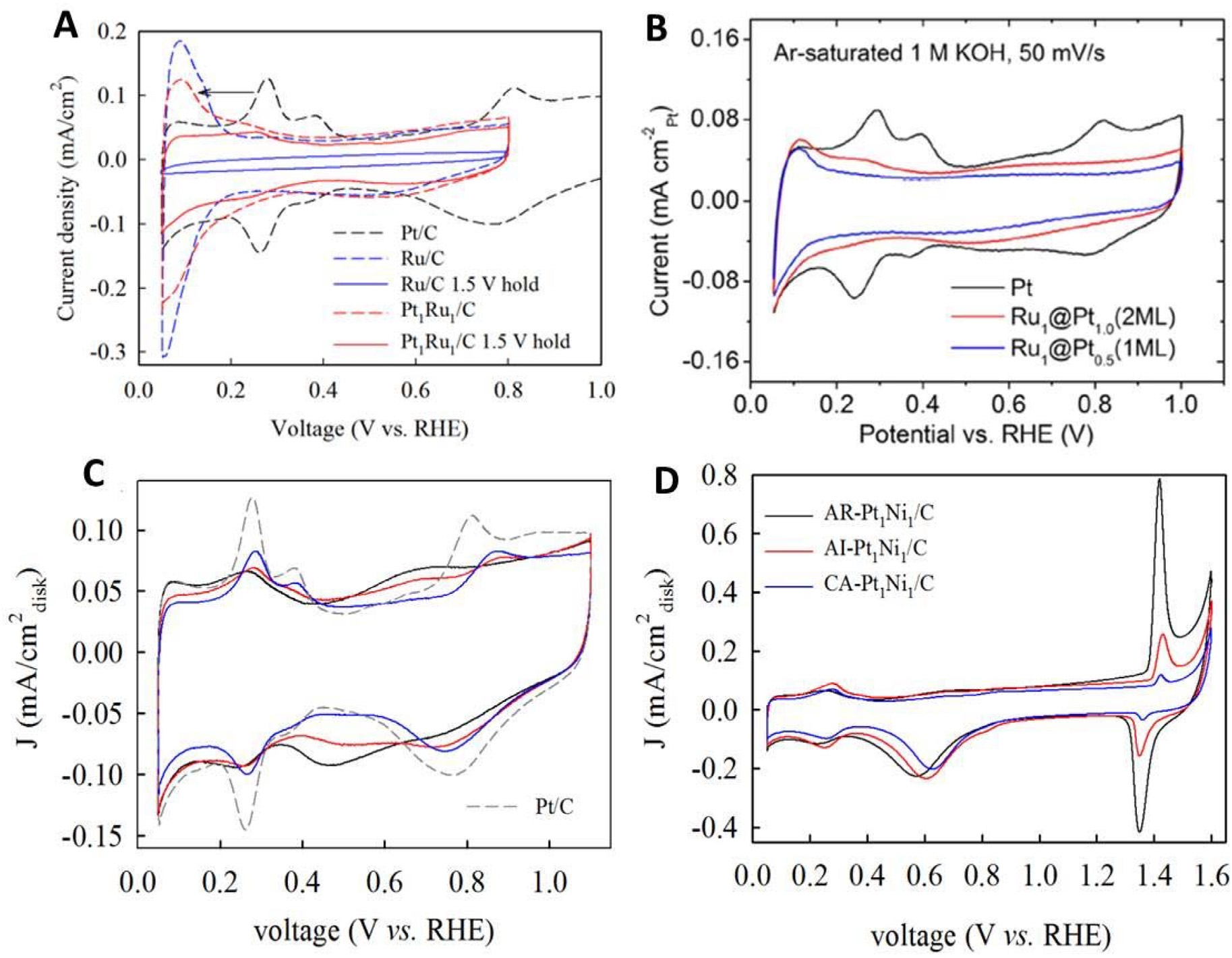 Pt/C、Ru/C及PtRu/C催化剂的循环伏安对比图，展示双金属协同效应对HER/HOR活性的提升。