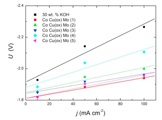CoCuMo浓度梯度下镍阴极的电压-电流密度变化曲线