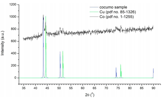 CoCuMo活化镍阴极的XRD图谱显示Cu/Co晶相