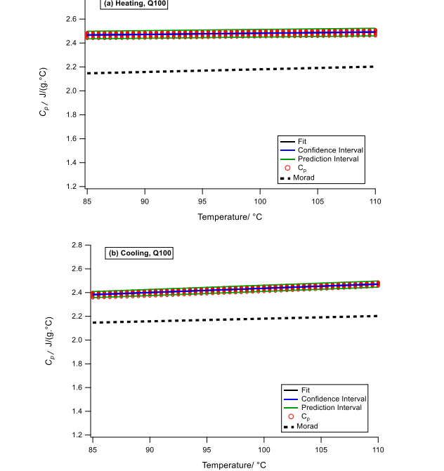 热通量DSC测定脂质比热容的重复性曲线,展示10次测试的偏差范围