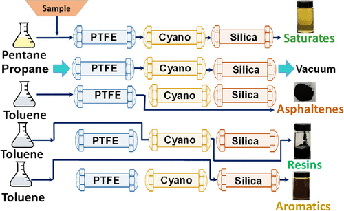 SARA-HPLC流程图：三柱串联系统' caption='图1 全自动SARA-HPLC工作流程'