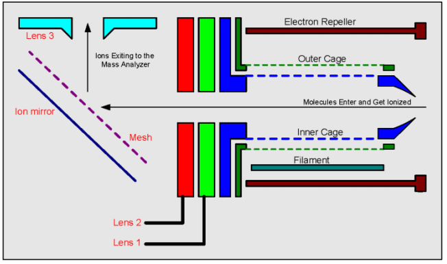 图2 alt：超音速分子束GC-MS离子源结构示意图，展示各组件布局与离子路径