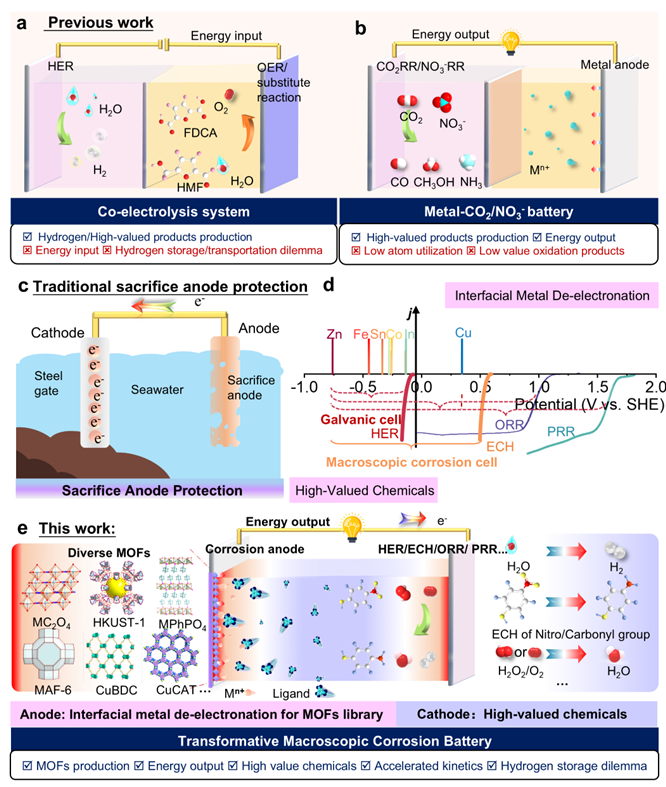 图1 不同电化学体系:a,传统水分解及配对电解体系;b,自供电体系;c,牺牲阳极保护法;d-e,本文提出的宏观腐蚀电池体系设计