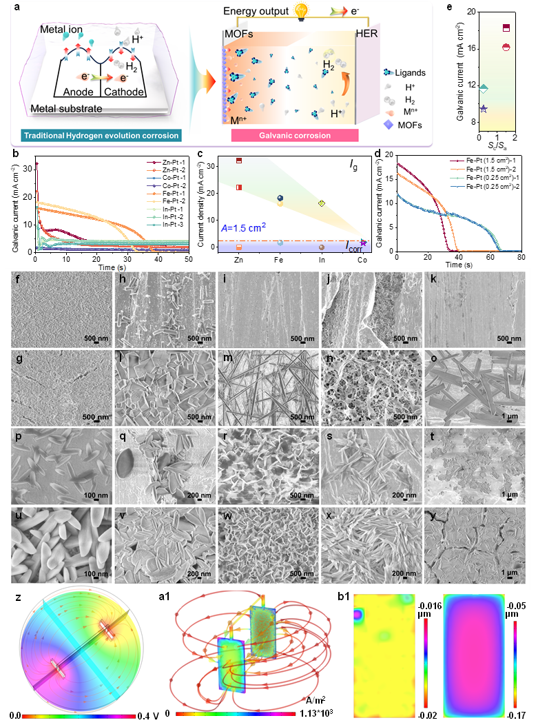 图2基于氢析出腐蚀机理的变革性电偶腐蚀体系
