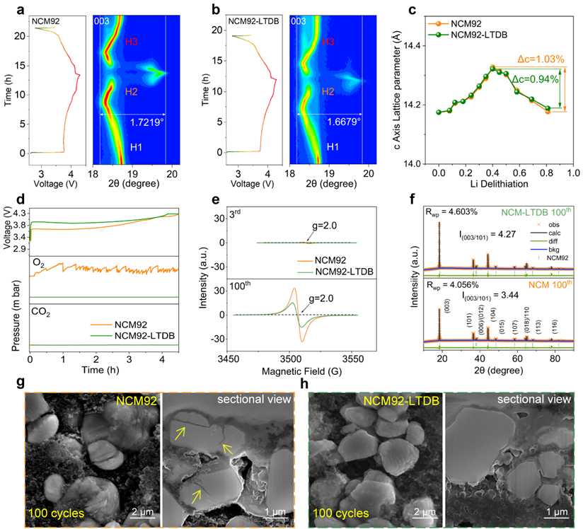 NCM92 与 NCM92-LTDB 正极的原位 XRD、气体演化、EPR 及 FIB-SEM 多维度对比表征