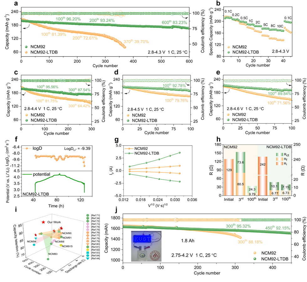 NCM92与NCM92-LTDB 电池的循环稳定性、倍率性能、离子扩散及阻抗等电化学性能综合对比研究