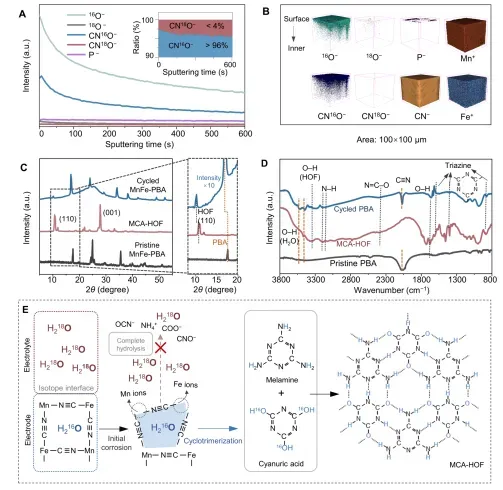 同位素界面控制的CEI化学。(A-B) 循环的MnFe-PBA正极中的物种信号的TOF-SIMS深度分布和3D图。(C-E) 界面层的XRD和红外分析与自重构形成CEI层示意图。