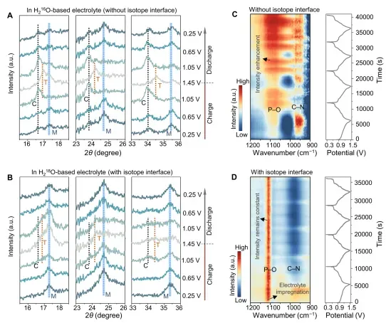 同位素界面辅助结构稳定性和腐蚀抑制。(A-B) MnFe-PBA在H216O基电解质和H218O基电解质中的原位XRD图谱。(C-D) 原位FTIR的图谱。