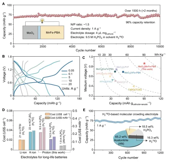 全电池性能和成本效益比较。(A-C) 全电池在H218O基H3PO4电解质中的循环性能和充放电曲线与其他质子电池的性能比较。(D-E) 重氧水电解液与盐包水电解液的成本比较及分子拥挤重氧水电解液的应用。