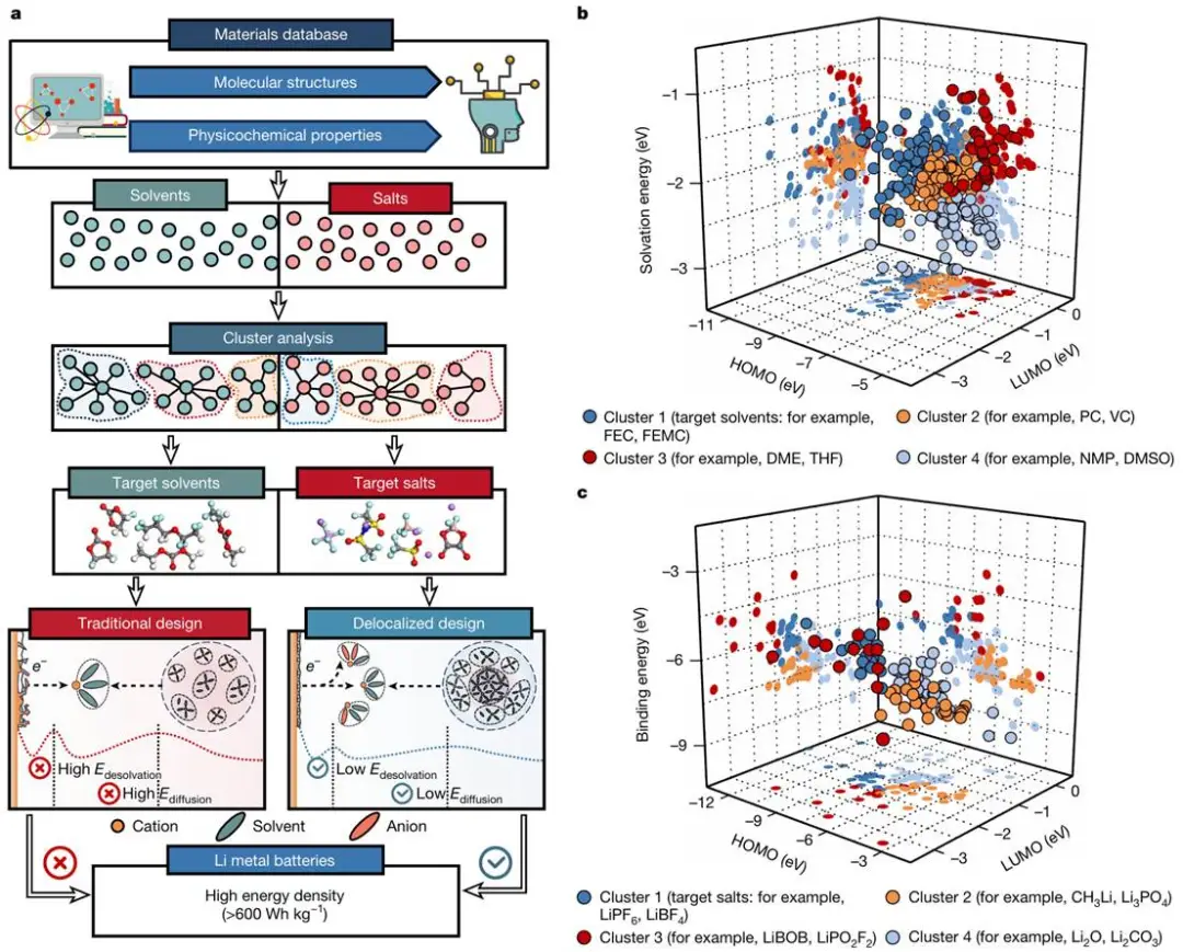 图1. 电解质组分筛选策略