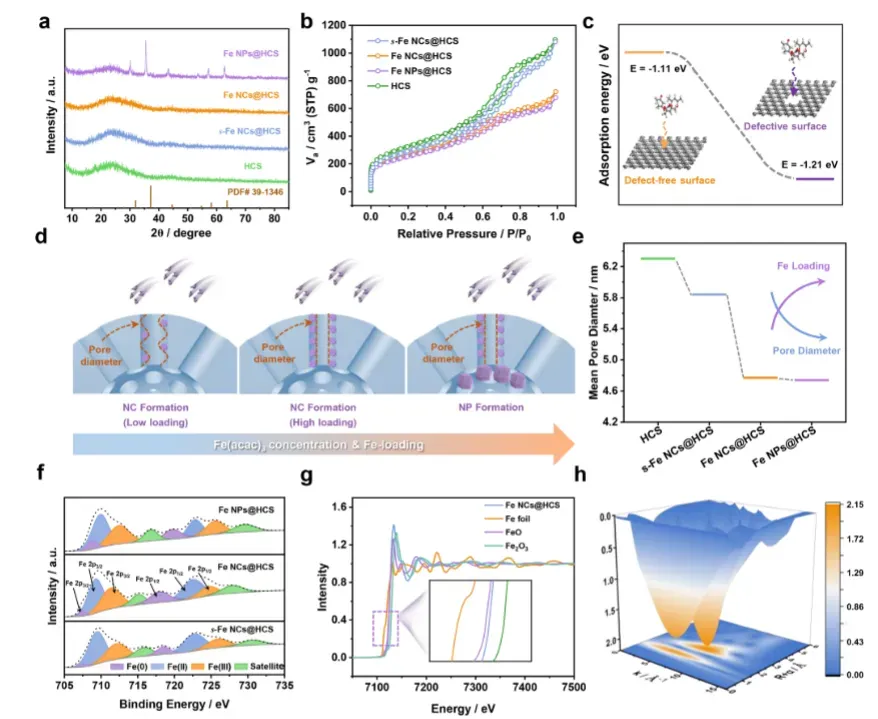 Material characterization and mechanistic insights. (a) XRD patterns and (b) N₂ adsorption-desorption isotherms of HCS, s-Fe NCs@HCS, Fe NCs@HCS, and Fe NPs@HCS.  (c) DFT-calculated binding energy differences for Fe(acac)3 adsorption on the pristine site vs. defective site of carbon pore channels. (d) Proposed mechanism for Fe NC formation and size/loading evolution in the PVD process. (e) Average pore diameter distribution of HCS and Fe@HCS composite materials. (f) XPS Fe 2p spectra of s-Fe NCs@HCS, Fe NCs@HCS, and Fe NPs@HCS. (g) Normalized Fe K-edge XANES spectra of Fe NCs@HCS with reference standards (Fe foil, FeO, Fe2O3). (h) Wavelet-transform EXAFS (WT-EXAFS) contour plot for Fe NCs@HCS.