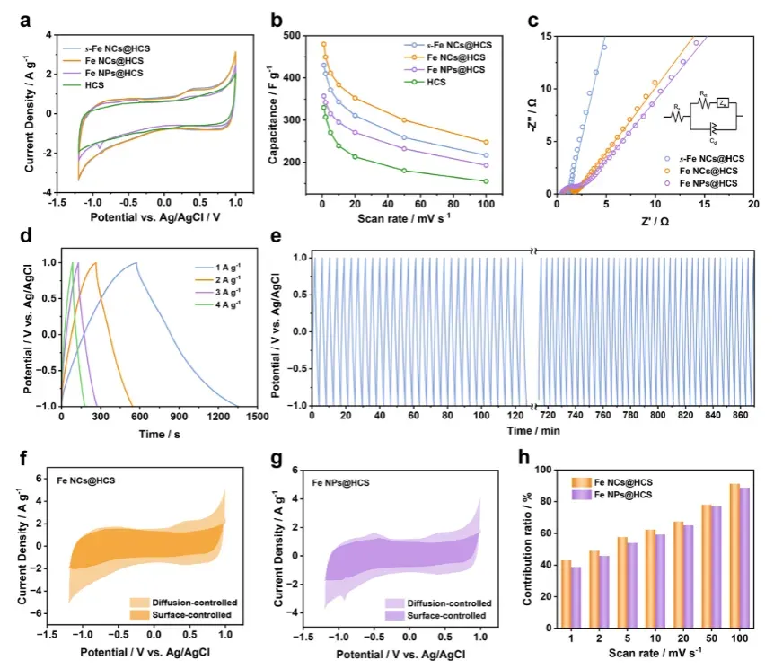 Electrochemical performance analysis. (a) CV curves at 5 mV s-1 and (b) specific capacities of HCS, s-Fe NCs@HCS, Fe NCs@HCS, and Fe NPs@HCS. (c) Nyquist plots from electrochemical impedance spectroscopy (EIS) for Fe@HCScomposites (inset: equivalent circuit diagram). (d) GCD profiles of Fe NCs@HCS at 3 A g-1. (e) Cycling stability of Fe NCs@HCS during 200 GCD cycles at 3 A g-1. (f-g) Surface vs. diffusion-controlled contribution deconvolution for (f) Fe NCs@HCS and (g) Fe NPs@HCS at 10 mV s-1. (h) Quantitative capacitive contribution fractions at increasing scan rates for both materials. 