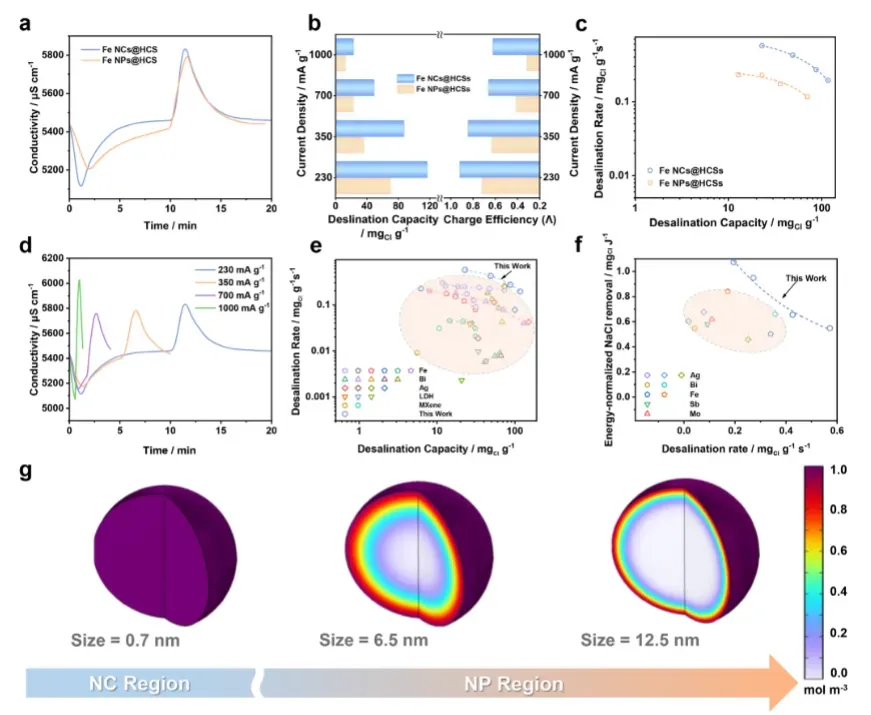 FDI performance evaluation and mechanistic insights. (a) Effluent conductivity profiles during desalination cycles for Fe NCs@HCS and Fe NPs@HCS electrodes at 230 mA g-1. (b) Desalination capacities/charge efficiencies of Fe NCs@HCS and Fe NPs@HCS electrodes across current densities. (c) Kim-Yoon-Ragone plots comparing desalination rate versus desalination capacity. (d) Current density-dependent conductivity transients for Fe NCs@HCS. (e) Kim-Yoon-Ragone plot and (f) Energy-Rate trade-off analysis benchmarking against state-of-the-art FDI anodes reported in the literature (reference Table S4-5). (g) Finite-element simulation of electrolyte permeation and Cl⁻ concentration distributions for varied Fe NC sizes at t = 0.003 s. 