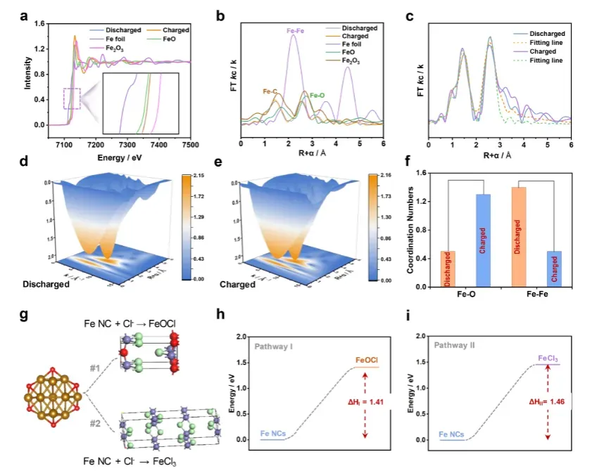 Operando X-ray absorption spectroscopy analysis and reaction mechanism. (a) Normalized Fe K-edge XANES spectra, (b) Fourier-transformed (FT) k3-weighted Fe K-edge EXAFS in R-space, and (c) R-space EXAFS fitting results for Fe NCs@HCS at discharged/charged states (reference standards: Fe foil, FeO, Fe2O3). (d-e) WT-EXAFS contour plots at (d) discharged and (e) charged states. (f) Evolution of Fe-O and Fe-Fe coordination numbers during cycling. (g) Proposed chloride storage pathways: Pathway I (Fe &rarr; FeOCl) vs. Pathway II (Fe &rarr; FeCl3). (h-i) DFT-calculated reaction enthalpy profiles for (h) Pathway I and (i) Pathway II. 