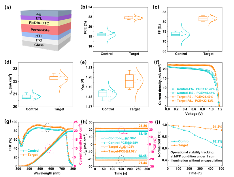 图5. (a) PSC器件结构示意图。对照和目标器件（每组10个器件）的 (b) PCE、(c) FF、(d)&nbsp;JSC和 (e)&nbsp;VOC箱形图。(f) 对照器件和目标器件的J-V曲线。(g) 对照和目标器件的EQE。(h) 对照和目标器件在N2中300s测得的SPO曲线。(i) 在N2环境下，连续1个太阳照射时，对照器件和目标器件的MPPT曲线。