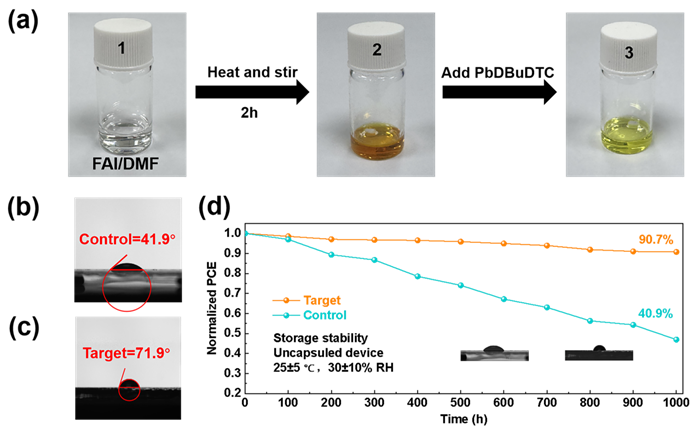 图6. (a) (1) 未氧化的FAI在DMF溶液中的照片，(2) 氧化的FAI在DMF溶液中的照片，以及 (3) 经 PbDBuDTC还原的FAI在DMF溶液中的照片。(b) 对照钙钛矿薄膜和 (c) 目标钙钛矿薄膜上水滴的接触角。(d) 未封装的对照钙钛矿薄膜与目标钙钛矿薄膜在 25 &deg;C &plusmn; 5 &deg;C 和 30 % &plusmn; 10 % 相对湿度条件下的储存稳定性。