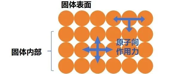 材料表面与内部原子环境示意图
