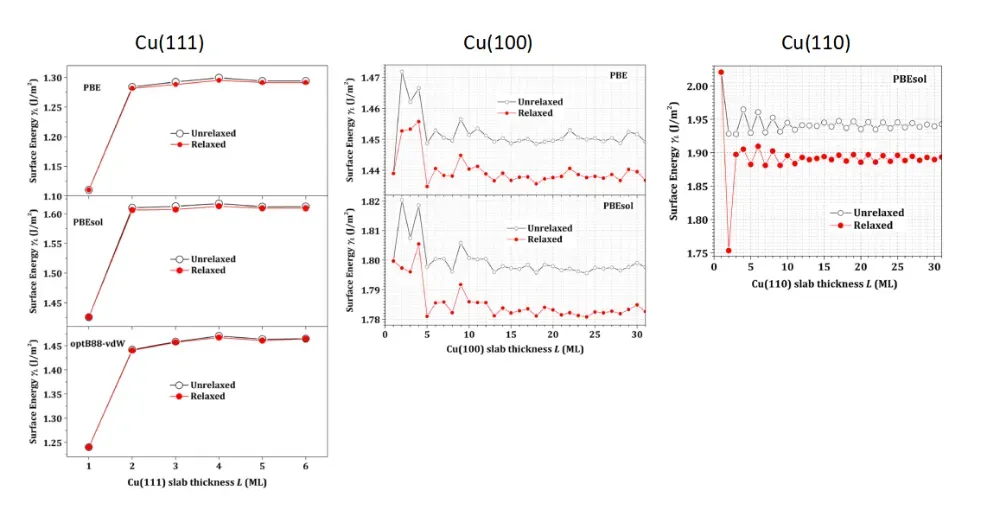 铜晶体不同晶面表面能对比图