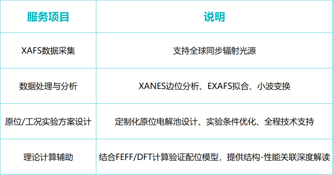 科学指南针提供 XAFS 测试与分析服务,适用于高镍层状正极、元素掺杂、局域配位环境解析等科研场景。