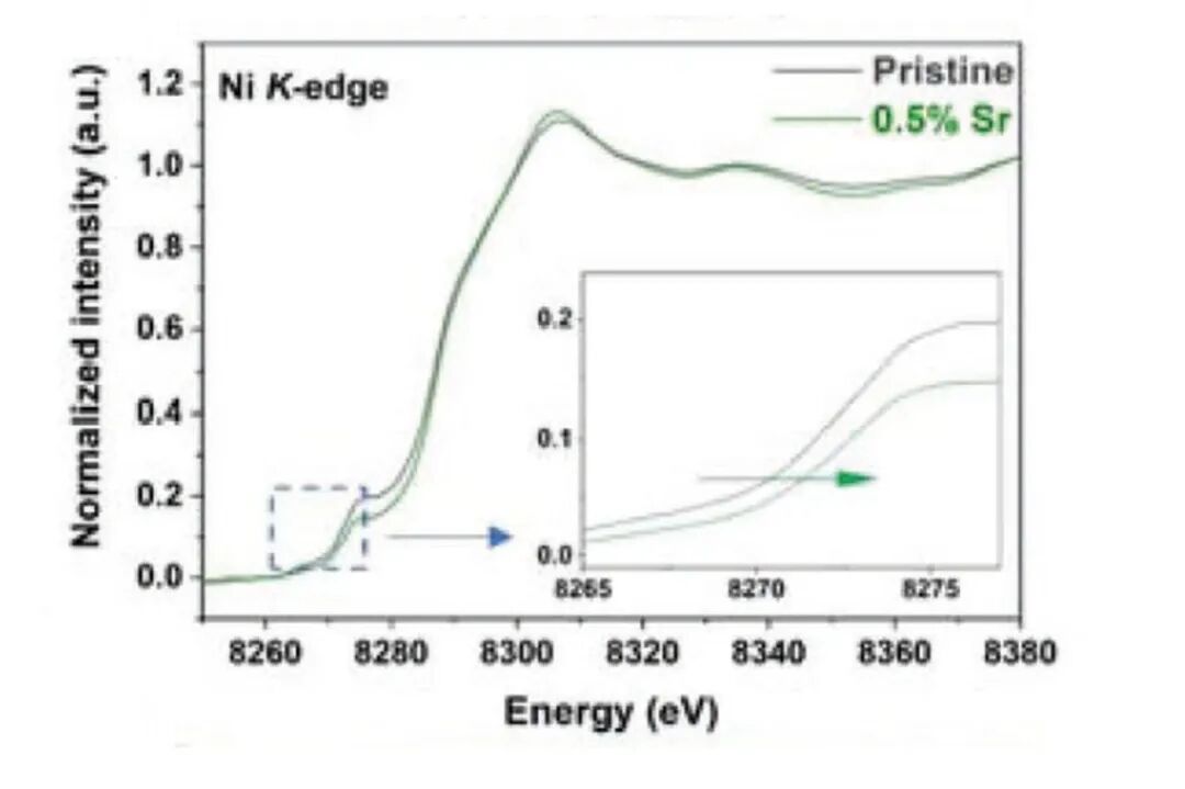 Ni K-edge XANES 结果显示,0.5% Sr 样品的 pre-edge 略向高能方向移动且强度减弱,说明 Ni 氧化态提高,并反映局域中心对称性改善。