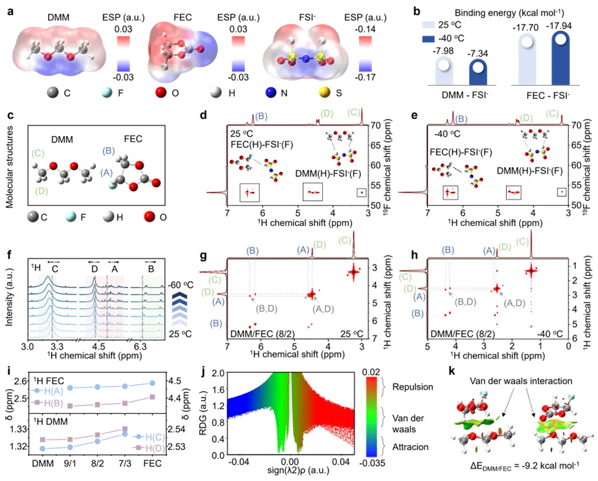 a 溶剂与FSI⁻的ESP分布图;b 不同温度下DMM/FEC与FSI⁻之间的结合能;c 分子结构示意图;D8F2的¹H-¹⁹F HOESY核磁谱在 d 25 ℃和 e -40 ℃;f DMM/FEC(8/2)在不同温度下的¹H NMR谱图;DMM/FEC(8/2)的¹H-¹H COSY核磁谱在 g 25 ℃和 h -40 ℃;i 不同配比溶剂混合物的¹H NMR谱图;j 基于RDG方法得到的散点图;k 基于RDG方法得到的梯度等值面图。