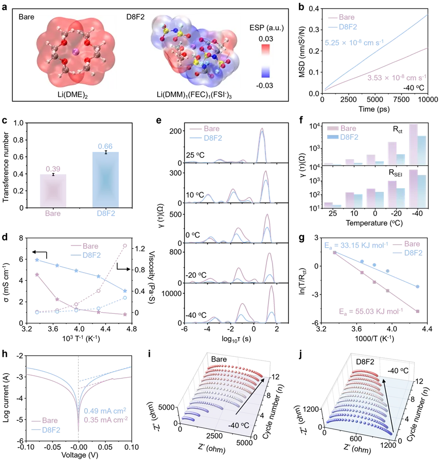 a 不同溶剂化结构的ESP分布图;b -40 ℃下Li⁺的均方位移(MSD)曲线;c 不同电解液的Li⁺迁移数;d 不同温度下的电导率与粘度;e 变温DRT曲线;f 基于DRT曲线拟合的阻抗图;g 不同电解液的活化能;h Tafel曲线;-40 ℃充放电过程中的原位EIS谱图 i Bare和 j D8F2。